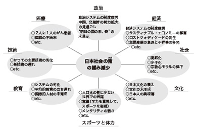 日本の箍（タガ）の緩みの考察